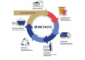 METASYS Kreislauf von Sammlung, Aufbereitung und Recycling von Amalgam